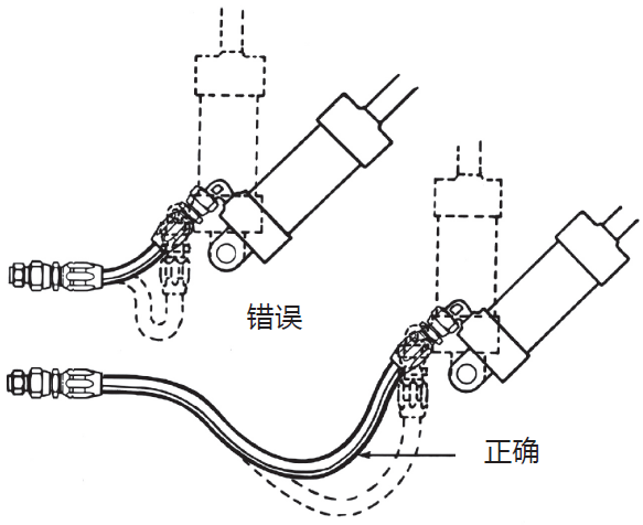 液壓膠管安裝指導(dǎo)布局簡析(液壓軟管安裝注意事項(xiàng)) 液壓膠管安裝指導(dǎo)布局簡析(液壓軟管安裝注意事項(xiàng))