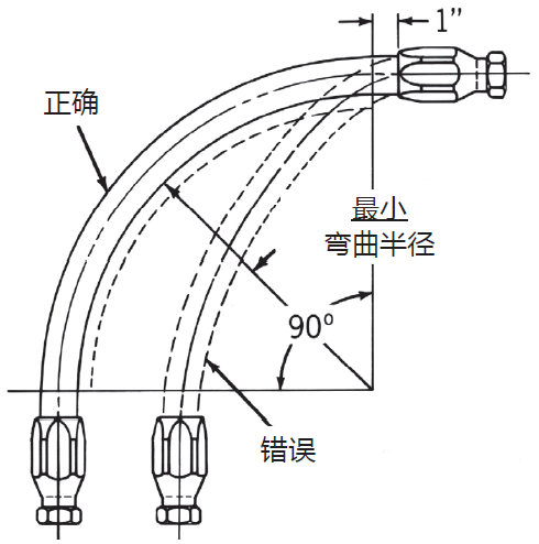 液壓膠管安裝指導(dǎo)布局簡析(液壓軟管安裝注意事項(xiàng)) 液壓膠管安裝指導(dǎo)布局簡析(液壓軟管安裝注意事項(xiàng))